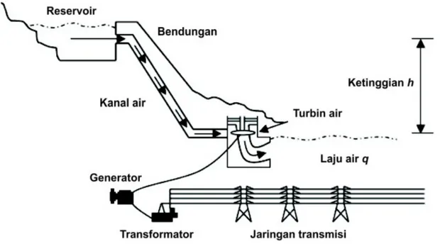 Gambar 1. Pembangkitan listrik tenaga air