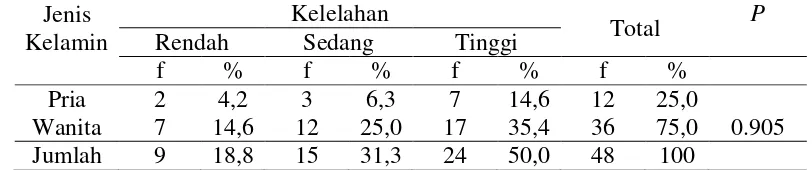 Tabel 4.8. Distribusi Frekuensi Jenis Kelamin Berdasarkan Perasaan Lelah di                    Rumah Sakit Jiwa Tampan Provinsi Riau Tahun 2017 