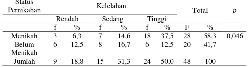 Tabel 4.9.  Distribusi   Frekuensi  Status Pernikahan  Berdasarkan  Perasaan                     Lelah di Rumah Sakit Jiwa Tampan Provinsi Riau Tahun 2017 