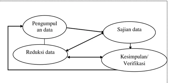 Gambar 3.1. Komponen dalam analisis data (interactive model) 