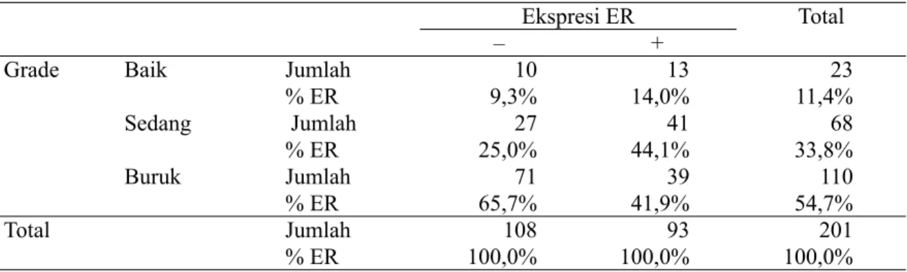 Tabel 3.  Ekspresi protein ER pada berbagai derajat keganasan histopatologis karsinoma duktal invasif  payudara