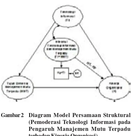 Gambar 2Diagram Model Persamaan Struktural