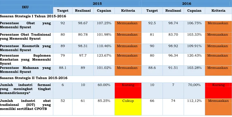 Tabel 1.3 Capaian Sasaran Strategis I Tahun  2015 dan  2016 