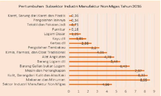 Gambar 1.6 Pertumbuhan Subsektor Industri Manufaktur Non Migas Tahun  2016 