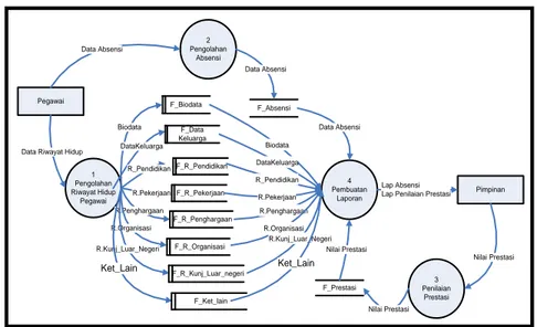 Gambar 4.2 Gambar Data Flow Diagram ( DFD ) Level 0 Sistem Informasi  Pegawai 