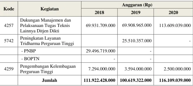 Tabel  3.5  menunjukkan  pengelolaan  anggaran  ISI  Yogyakarta  dengan  penjelasan  sumber  dana  yang  digunakan  untuk  mendukung  terselenggaranya  layanan  pendidikan  berasal  dari  Bantuan  Operasional  untuk  Perguruan  Tinggi  Negeri  dan  Bantuan