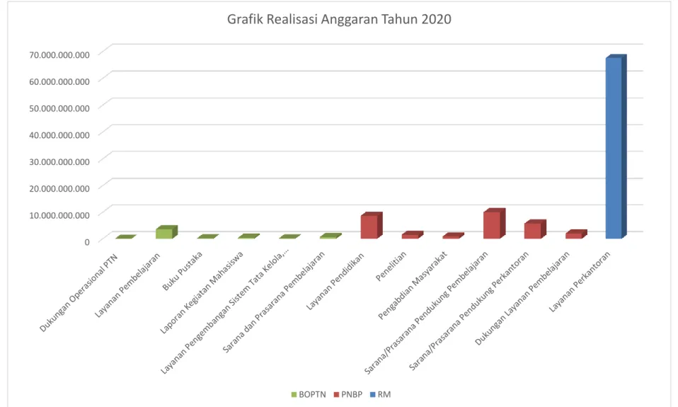 Grafik Realisasi Anggaran Tahun 2020