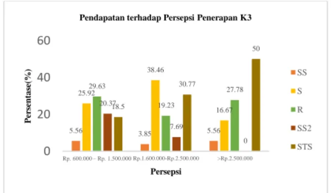 Gambar 5. Grafik Pendapatan terhadap Persepsi Penerapan K3  Berdasarkan  Gambar  5  menunjukkan  grafik  pendapatan  terhadap  persepsi  penerapan  K3  di  Kecamatan  Wonosalam
