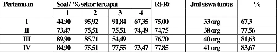 Tabel 4. Data hasil tugas siswa 