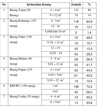 Tabel 4.5 Preferensi luas ruang 