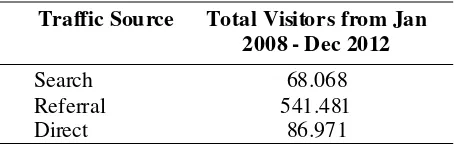 Table 3.1. Visitors of the www.kursus-online.com