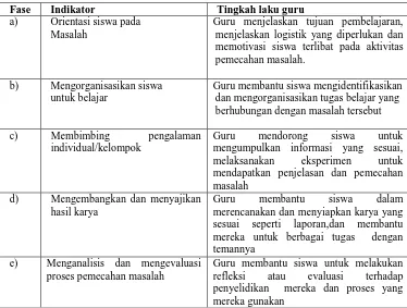 Tabel 2.1 Langkah-langkah pembelajaran berbasis masalah 