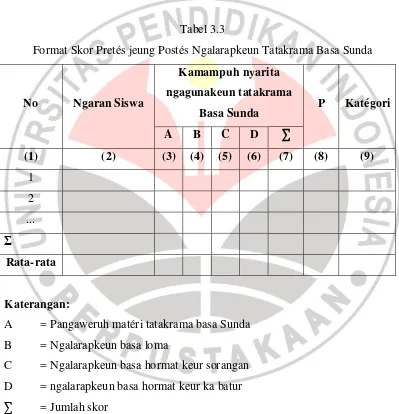 Tabel 3.3 Format Skor Pretés jeung Postés Ngalarapkeun Tatakrama Basa Sunda 