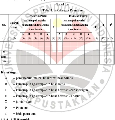 Tabel 3.6 Tabel Uji Rata-rata Peunteun 