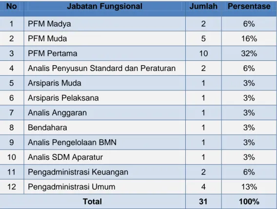 Tabel 1. Jabatan Fungsional Pegawai 