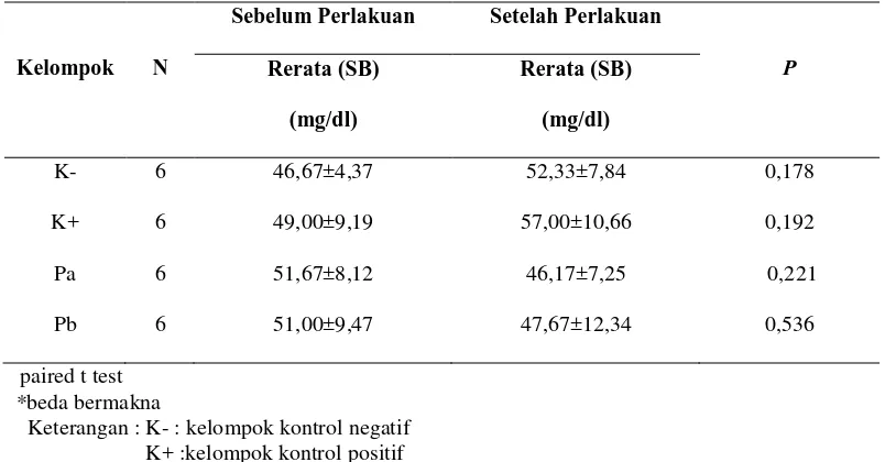 Tabel 4. Hasil Analisis Kadar Kolesterol Total Sebelum Perlakuan  
