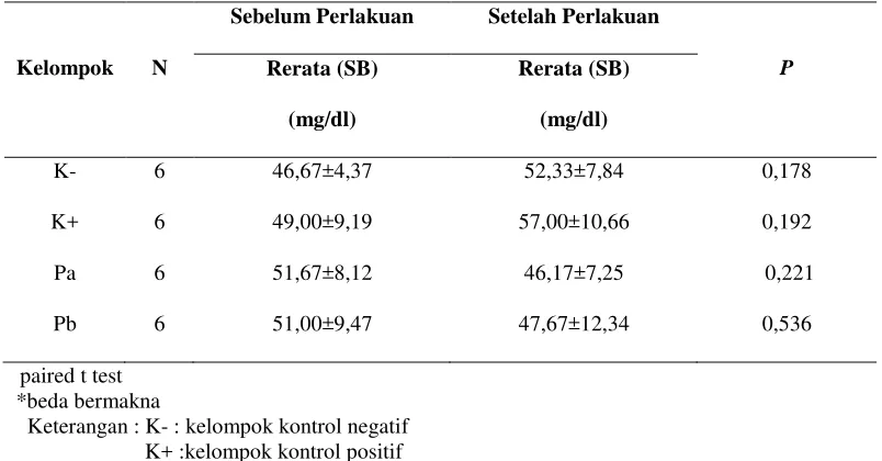 Tabel 4. Hasil Analisis Kadar Kolesterol Total Sebelum Perlakuan  