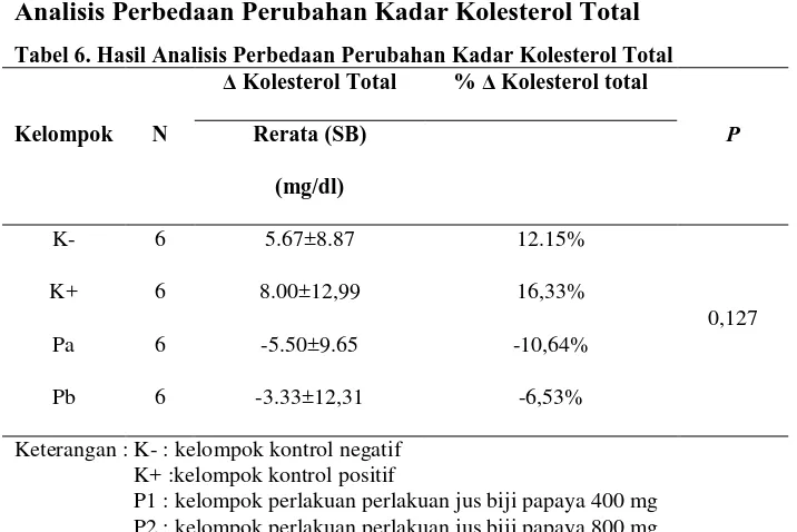 Tabel 6. Hasil Analisis Perbedaan Perubahan Kadar Kolesterol Total ∆ Kolesterol Total % ∆ Kolesterol total 