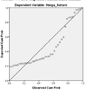Gambar 1. Plot of Regression Uji Normalitas