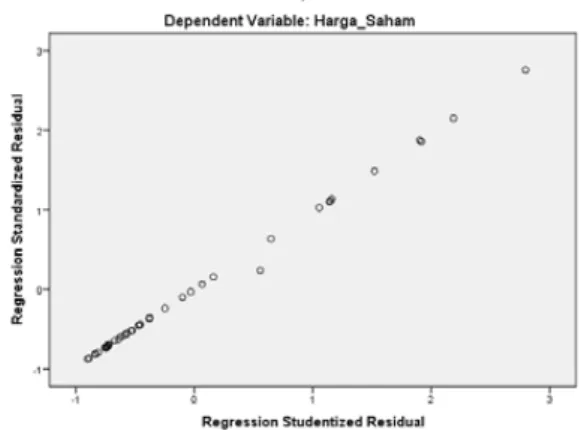 Gambar 2. Scatterplot Uji Heterokedastisitas 