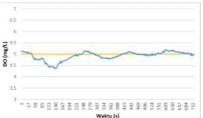 Gambar 3.4 Respon DO terhadap disturbance 10 L 