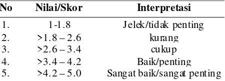 Tabel 1. Dasar Interpretasi Skor Indikator DalamVariabel Penelitian