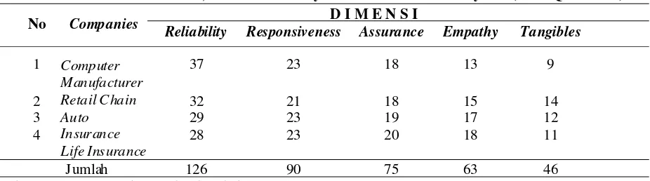 Tabel 1. Hasil Temuan Parasuraman, Zeithaml dan Berry dalam Model Kualitas Pelayanan (SERVQUAL PZB)