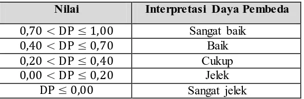 Tabel 3.7 Klasifikasi Indeks Daya Pembeda Instrumen