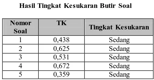 Tabel 3.10 Hasil Tingkat Kesukaran Butir Soal 