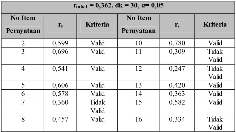 tabel 3.13 di atas, dapat diketahui bahwa terdapat 12 pernyataan valid dan empat  Berdasarkan hasil perhitungan korelasi Sprearman yang dapat dilihat pada pernyataan tidak valid