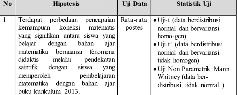 Tabel 3.14 Analisis Uji Hipotesis Penelitian 
