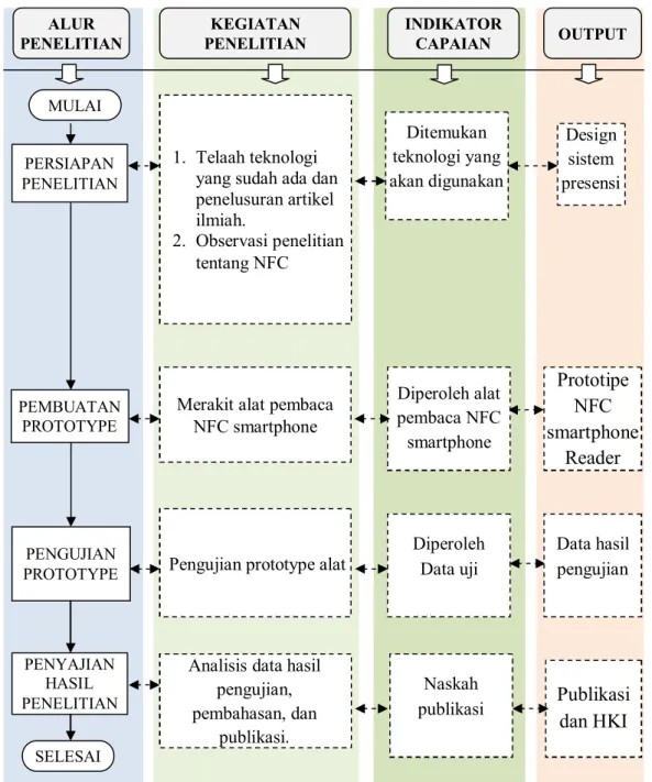 Gambar 3.1.1 PetaAlur (Roadmap) Penelitian 