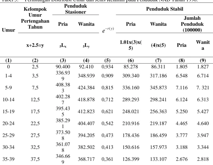 Tabel 5.  Perhitungan Distribusi Umur dan Jenis Kelamin pada Penduduk NAD Tahun 1990. 