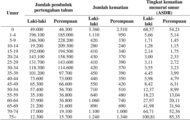 Tabel 2.  Tingkat Kematian Menurut Kelompok Umur (ASDR) dan Jenis Kelamin       Provinsi  NAD pada Tahun 1990