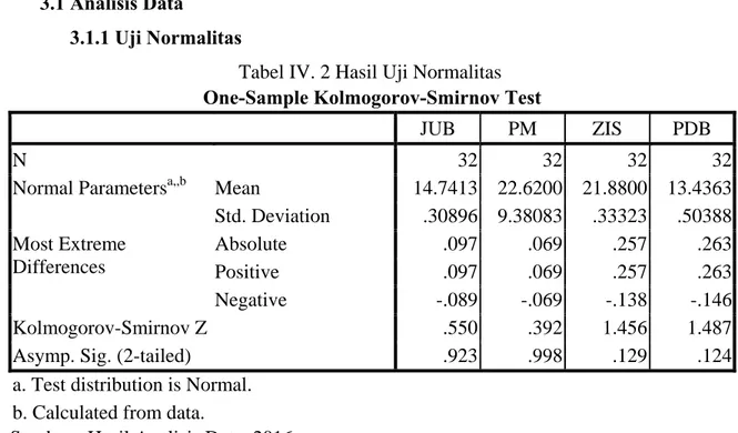 Tabel IV. 2 Hasil Uji Normalitas 