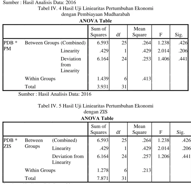 Tabel IV. 5 Hasil Uji Liniearitas Pertumbuhan Ekonomi   dengan ZIS  ANOVA Table Sum of  Squares df  Mean  Square  F  Sig