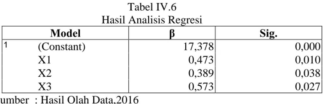 Tabel IV.6  Hasil Analisis Regresi 