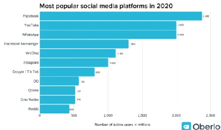 Gambar  (10)  dibawah  ini  merupakan  hasil  survei  social media  yang paling populer   pada  tahun  2020  yang  dirilis  oleh  Oberlo,  Facebook  berada  di  peringkat  satu  dan   Instagram    berada  diperingkat  keenam