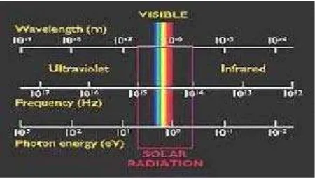 Gambar 2.4  Spektrum radiasi sinar matahari 