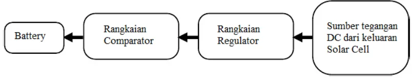 Gambar  3.7  Blok Diagram Sistem Kontrol Pada Battery Charger 