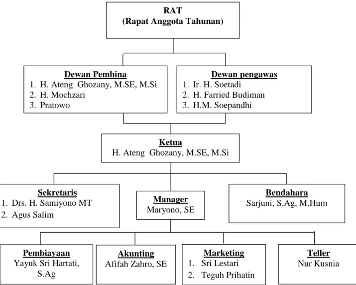 Gambar 1 : Bentuk Struktur organisasi BMT Ki Ageng Pandanaran  