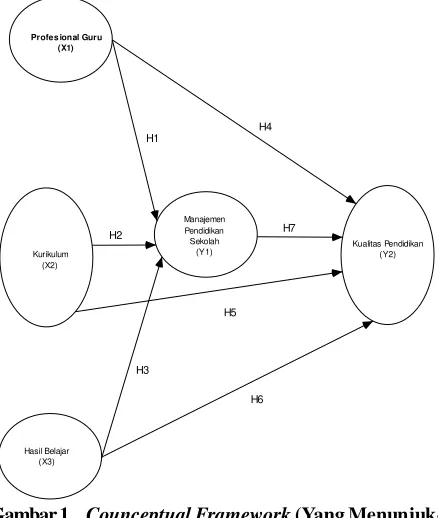 Gambar 1. Counceptual Framework (Yang Menunjuk-