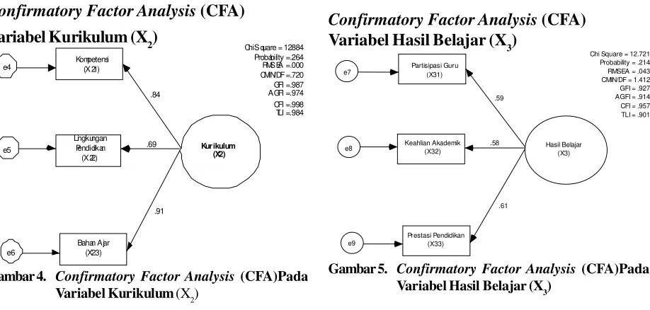 Gambar 5. Confirmatory Factor Analysis (CFA)Pada