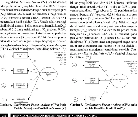 Gambar 6. Confirmatory Factor Analysis (CFA) Pada