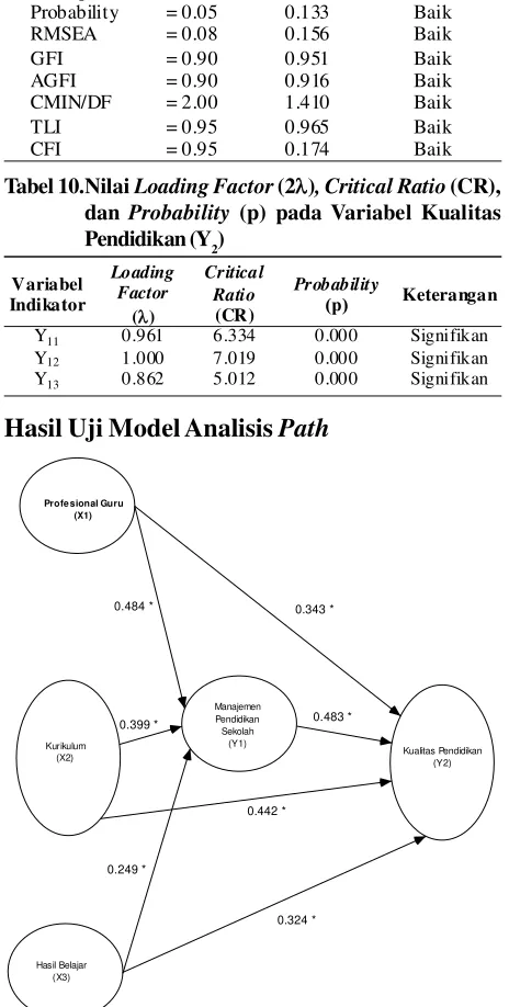 Tabel 10.Nilai Loading Factor (2), Critical Ratio (CR),