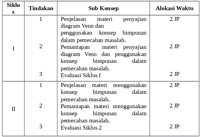 Table 4.1 Perincian Tindakan Penelitian