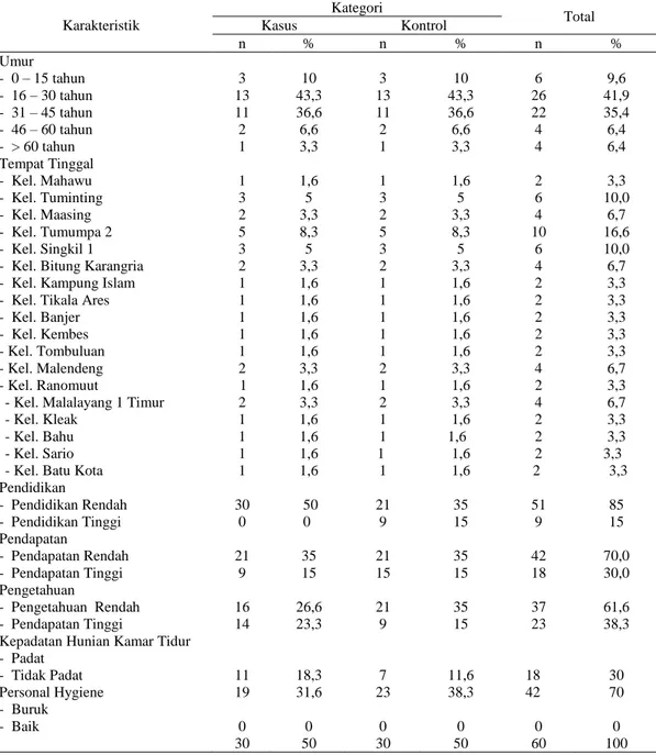Tabel 1. Hasil Analisis Univariat  Karakteristik  Kategori  Total Kasus Kontrol  n  %  n  %  n  %  Umur  -  0 – 15 tahun  -  16 – 30 tahun  -  31 – 45 tahun  -  46 – 60 tahun  -  &gt; 60 tahun  Tempat Tinggal  -  Kel