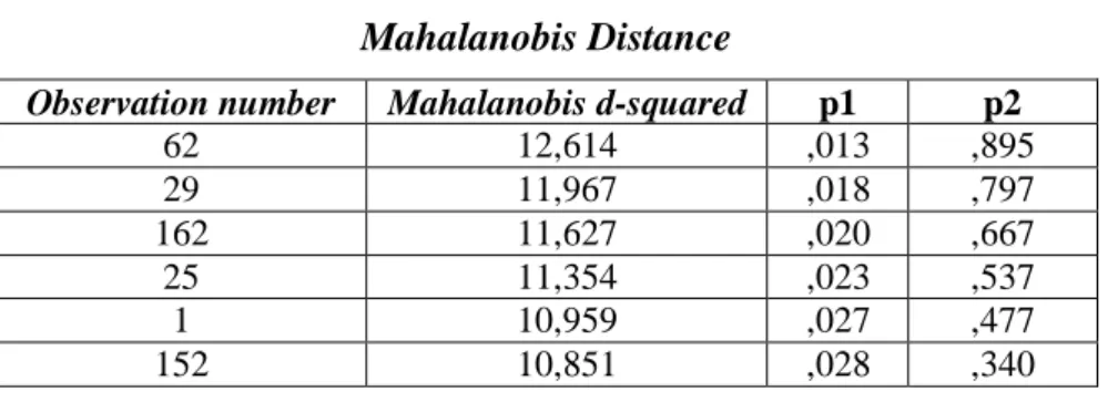 Tabel 4.7  Mahalanobis Distance 