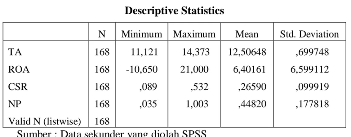 Tabel 4.3  Descriptive Statistics 