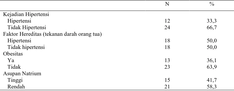 Tabel 1. Karakteristik Subyek Menurut Umur, TB, BB, IMT, TDS, TDD dan Asupan Natrium (n=36) 